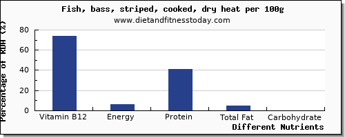 chart to show highest vitamin b12 in sea bass per 100g